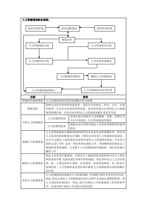 人力资源规划制定流程