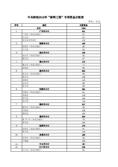 中央财政2015年新网工程专项资金分配表