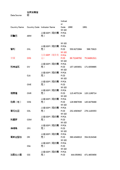 各国历年人均GDP(现价美元1960-2013)