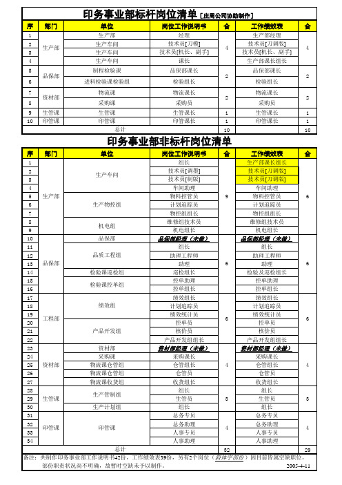 印务部岗位清单