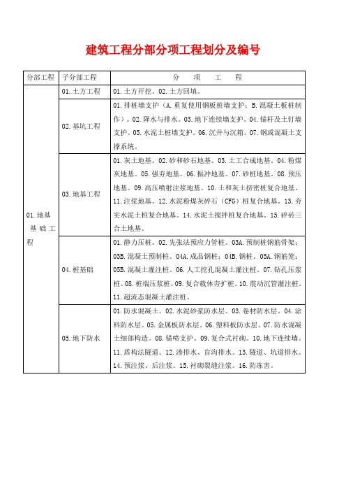 建筑工程分部分项工程划分及编号