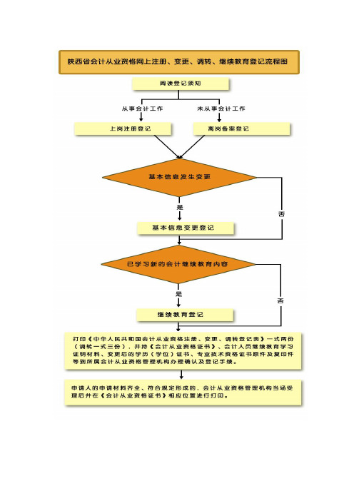 会计人员申请登记时需携带的材料及流程