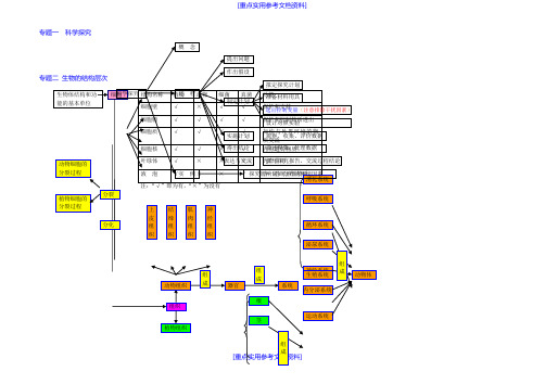 [参考实用]初中生物超全概念图