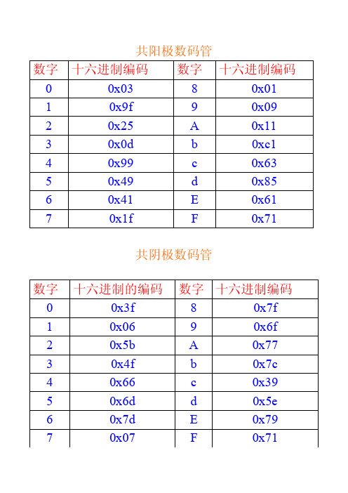 数码管显示十六进制编码