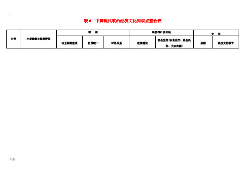 2011高考历史 表3中国现代政治经济文化知识点整合表