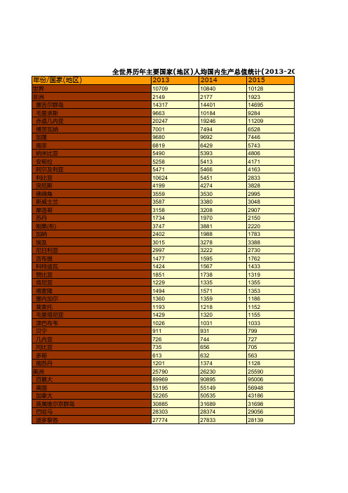 商务年鉴全国各省市区数据：全世界历年主要国家(地区)人均国内生产总值统计(2013_2017)