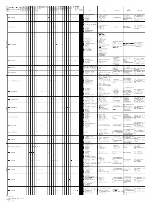 质量体系过程矩阵图