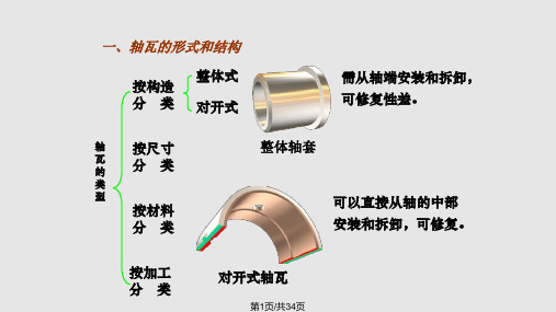 轴瓦知识培训PPT课件