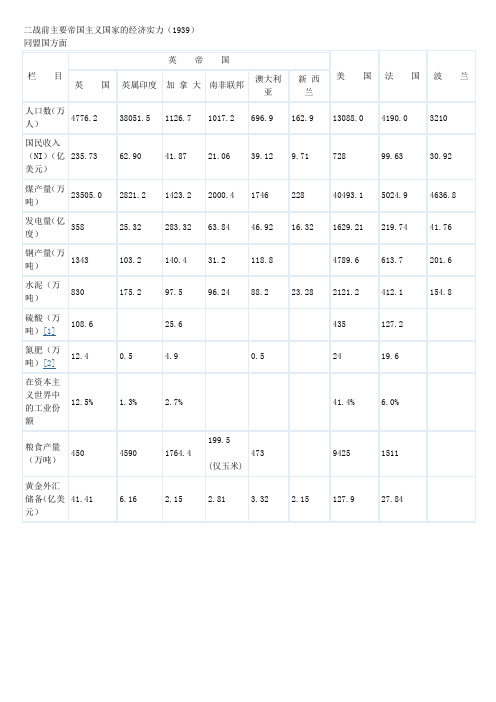 二战前主要国家的经济实力(1939)