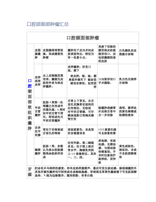 口腔颌面部肿瘤汇总