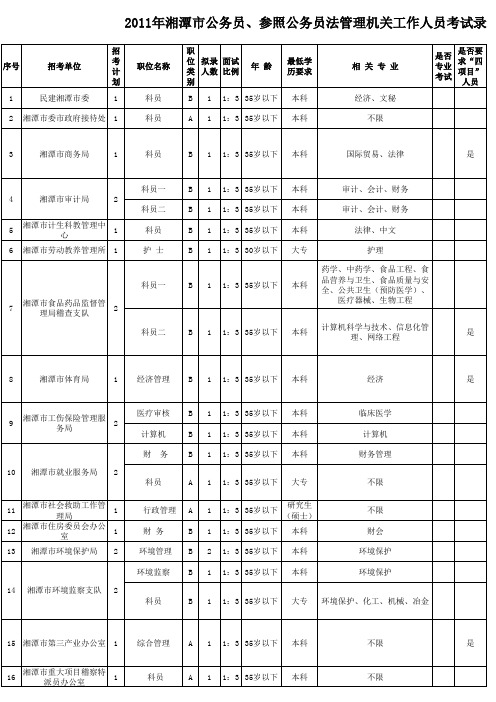 2011年湖南省各市州公务员职位表(2)