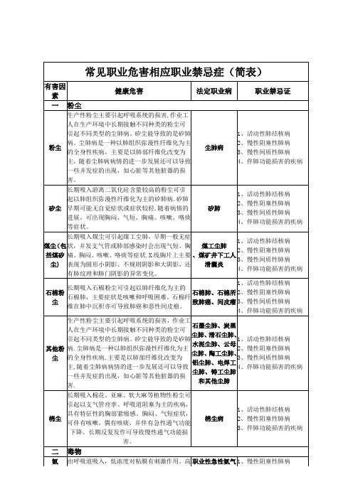 常见职业危害相应职业禁忌症(简表)