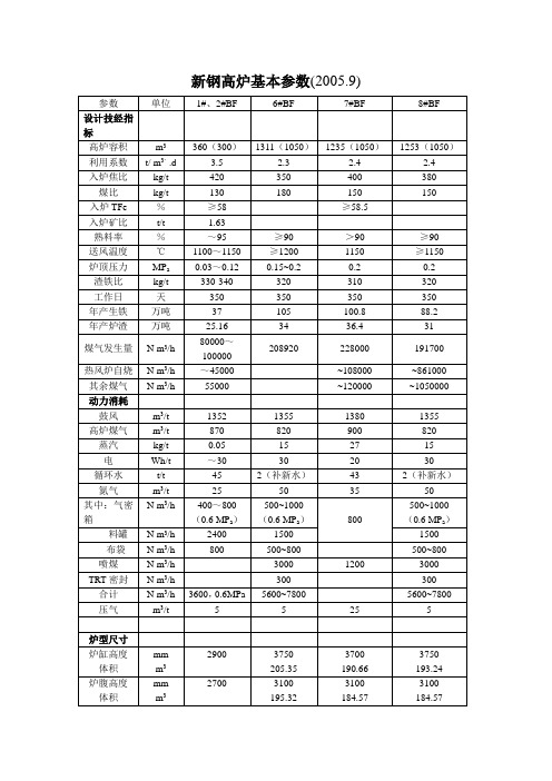 新钢高炉基本参数