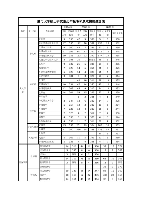 厦门大学硕士研究生历年报考和录取情况统计表