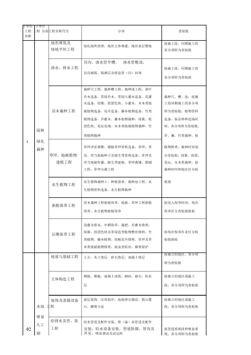 园林景观绿化工程分部分项检验批划分表