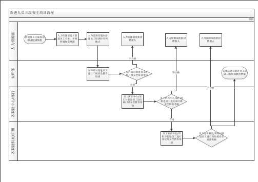 新进员工三级安全培训流程图
