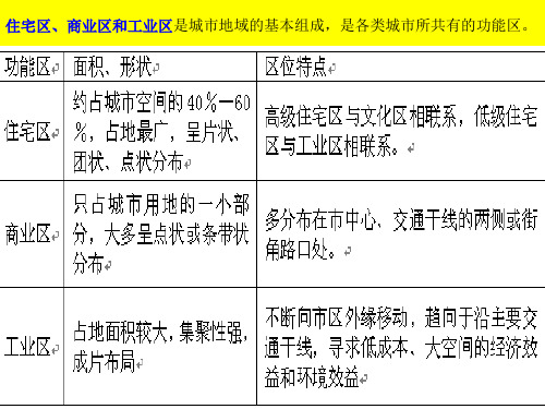 城市功能区及其合理布局ppt课件