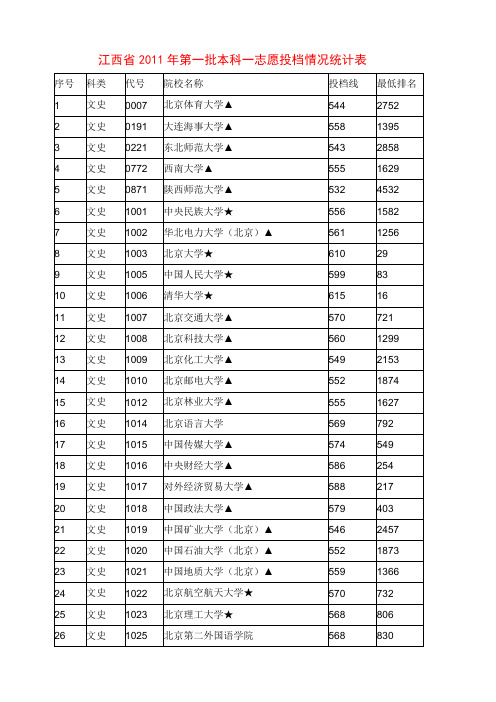 2011年江西高考文科一本＼二本批次院校录取分数线