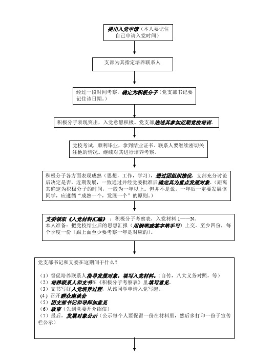 入党流程图及答疑