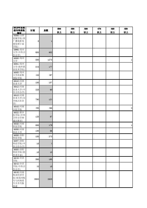 2013年河南各院校专科录取情况