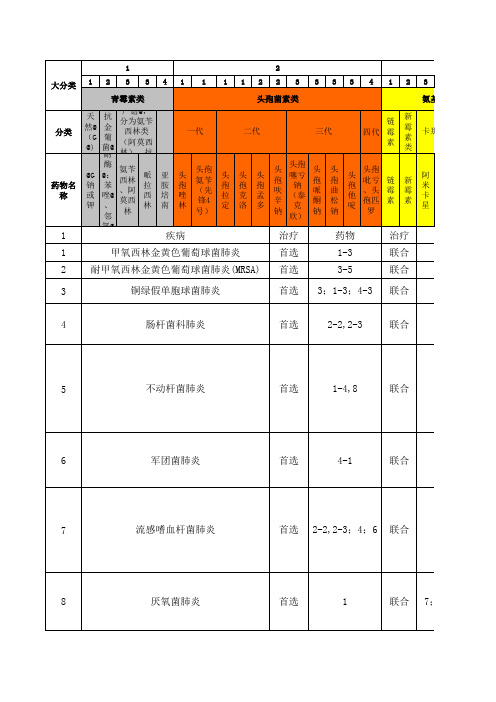 抗感染药物的分类以及肺炎首选用药