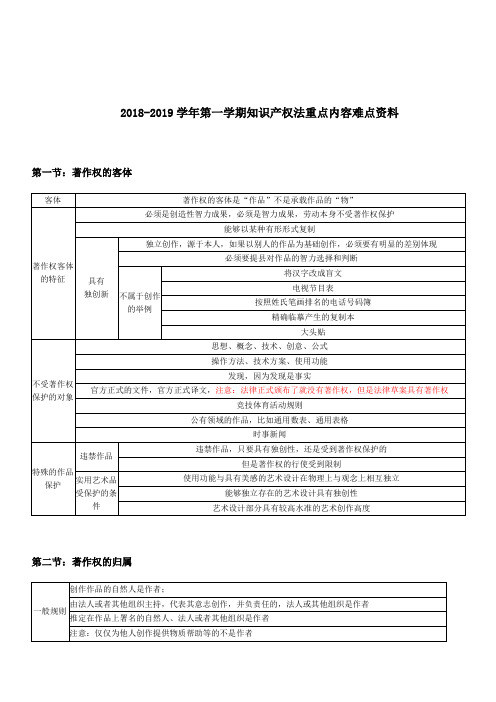 2018-2019学年第一学期知识产权法重点内容难点资料