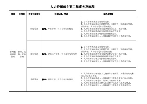 人力资源部主要工作事务及流程(最终稿)