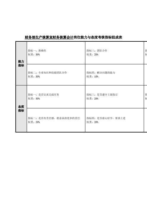 财务核算会计岗位能力与态度考核指标表.doc