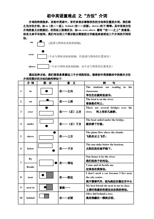 “方位介词”图解精华版