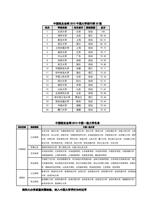 2013最新中国大学排行榜20强揭晓
