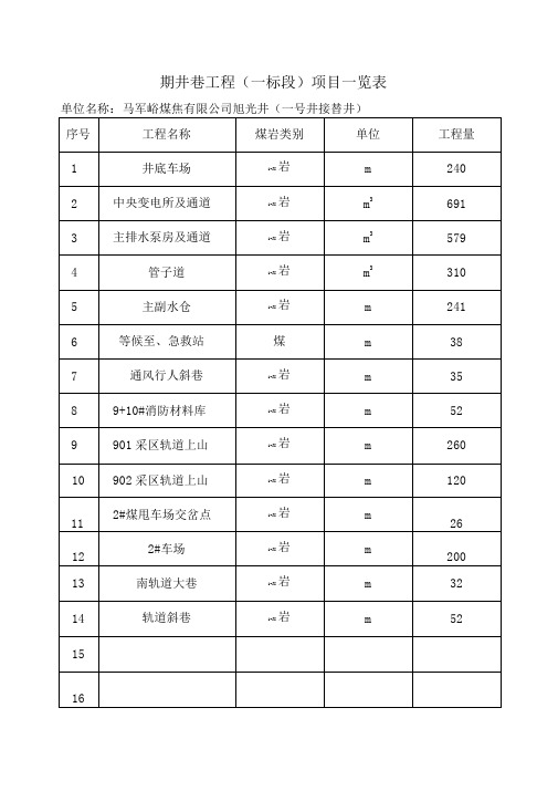 井巷工程项目一览表(二期工程)