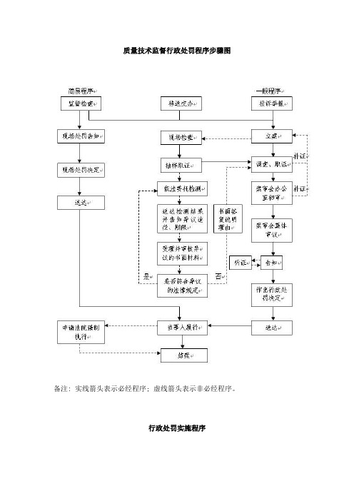 质量技术监督行政处罚程序流程图