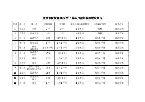 北京监狱管理局2018年6月减刑假释裁定公告