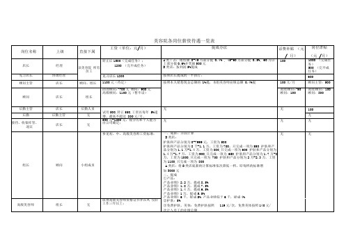 美容院各岗位薪资待遇一览表