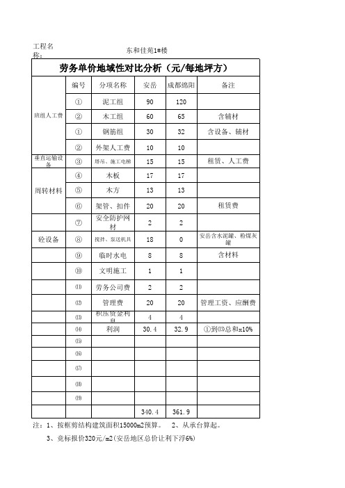 劳务单价分析表