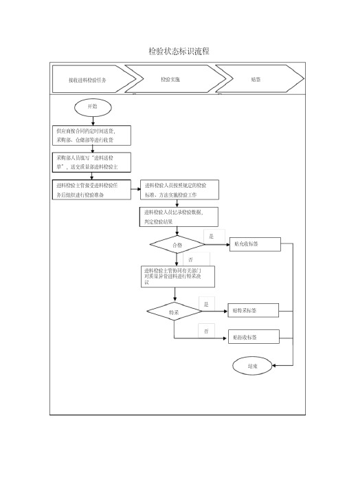 检验状态标识流程