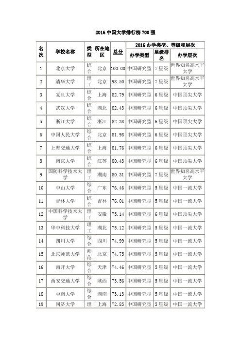 2016中国大学排行榜700强