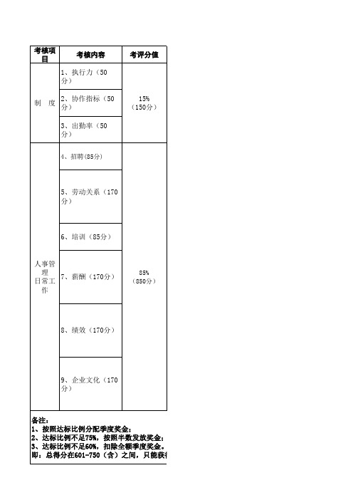 人力资源部季度绩效考核表