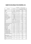 临海市区民生商品市场价格信息公告