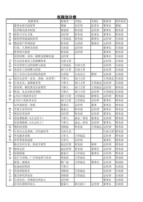 权限划分及职责分工表