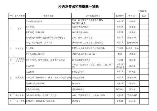 相关方需求和期望表