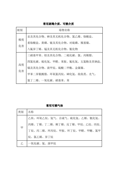 常用剧毒介质、可燃介质