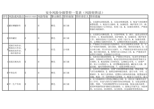 安全风险分级管控一览表