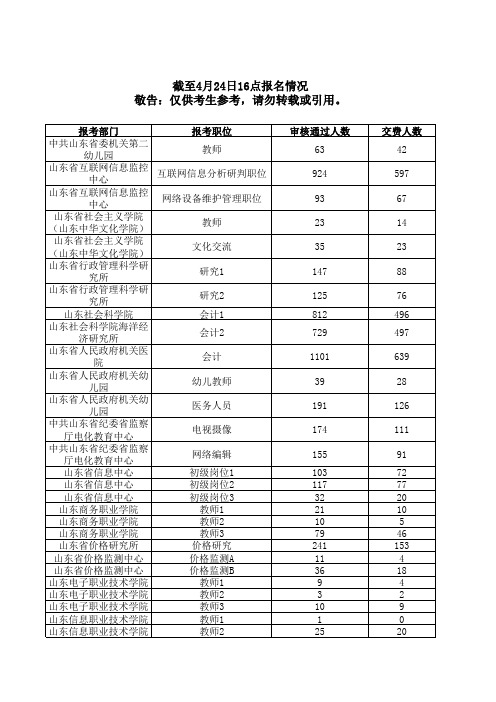 2014年山东省属事业单位招聘考试报名人数统计