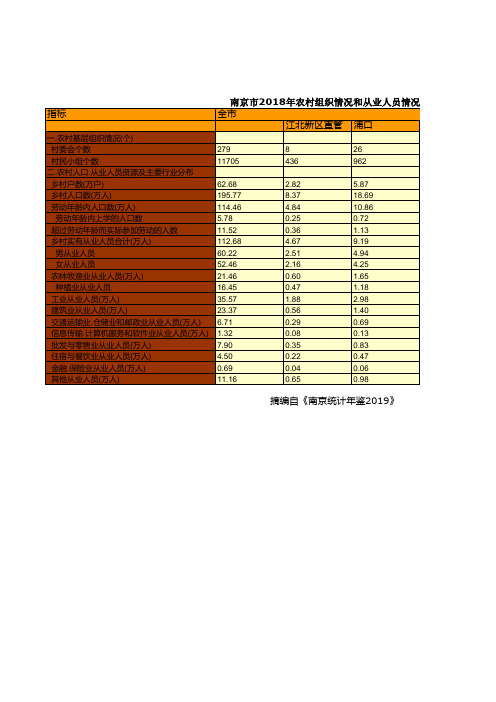 南京市社会经济发展统计年鉴指标数据：2018年农村组织情况和从业人员情况统计