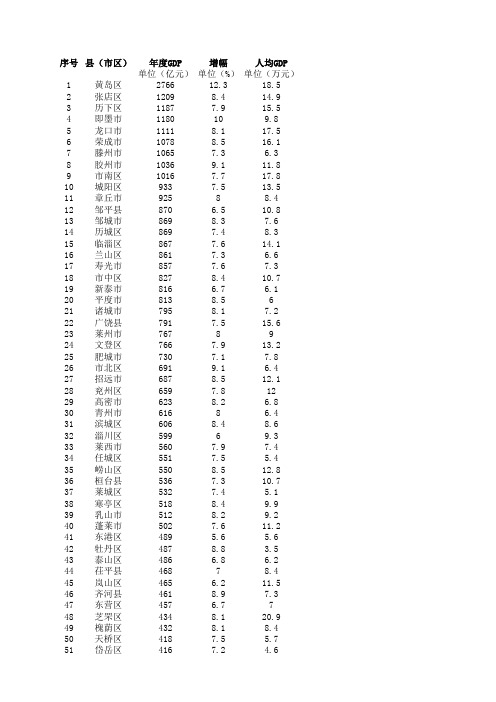 2015年山东省137个县市区GDP