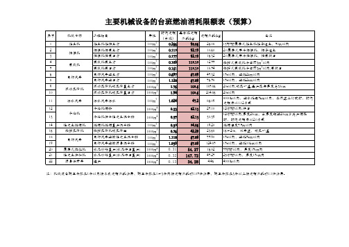 主要机械设备的台班燃油消耗限额表