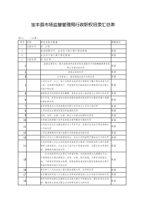 宝丰县市场监督管理局行政职权目录汇总表【模板】