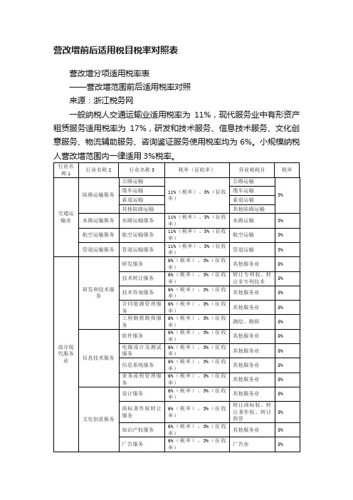 营改增前后适用税目税率对照表