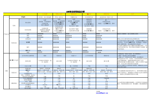 音乐应用竞品分析